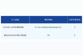 成都4月5日新增本土确诊病例10例、本土无症状3例，详情公布图片