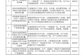 349个！许昌市2022年重点项目名单公布图片