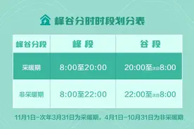 山东居民用电价格有变，5月1日起执行图片