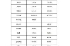 武汉启动2022年初中毕业生体育艺术特长生资格认定图片