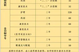 好消息，重庆市医科学校2022年招生开始啦图片