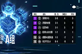 KPL季后赛名额仅剩一席，AG“上岸”难度不小图片