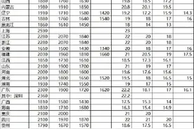 河北第一档月最低工资标准为1900元图片