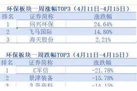 环保板块走势疲软，龙头整体下行，环境治理个股逆势上行触及涨停「环保周评榜」图片