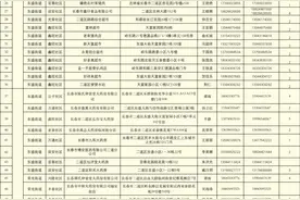 事关保供！经开区、二道区最新名单公布图片