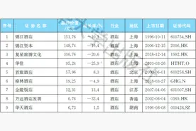 2021中国酒店行业上市公司品牌价值榜：连锁王道图片