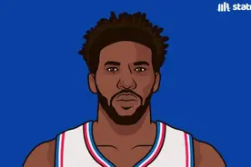 恩比德季后赛10次30分10篮板，队史仅次于张伯伦图片