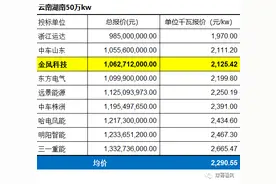 2022年疫情下的中国风电：主机价格开始恢复性回升图片