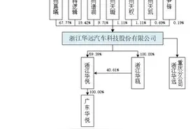 IPO雷达｜左手卖房分红，右手募资建厂，浙江华远上市“圈钱”有必要吗？图片