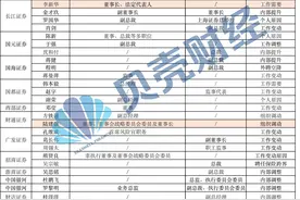 券商人事“变局”：超50位高管年内调整，70后频见升迁图片
