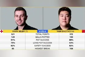 斯诺克世锦赛1/8决赛：颜丙涛第1阶段4-4塞尔比图片