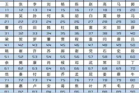 陕西“百家姓”最新排名出炉！看看你的姓氏排第几？图片