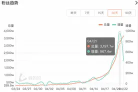 10天涨粉近3000万，为什么是刘畊宏图片