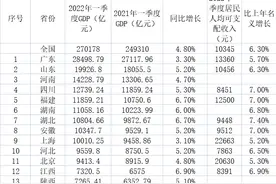 24省一季度GDP出炉：19省增速超全国水平，江西暂领跑图片