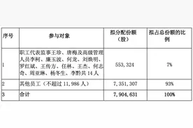 比亚迪豪掷18亿用于“0元”持股计划，14名核心员工人均“获利”900万图片