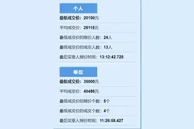 跌了！4月浙A车牌竞价价格出炉，个人最低成交价跌掉5500元图片