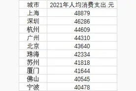 十大人均花钱最多的城市：均超4万元，杭州超越京广图片