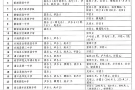 中考直通车 | @连云港初中毕业生，体育、艺术、科技特长生5月16日报名，有这些学校给你选……图片