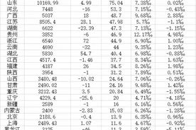 26省份2021年出生人口数据：10省份人口出现自然负增长图片