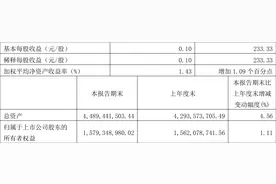 塞力医疗：2022年一季度净利润2118.55万元 同比增长312.06%图片