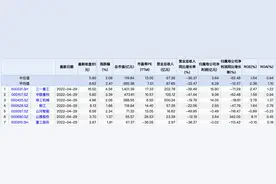 挖机销量连降：工程机械龙头一季度业绩承压，6家净利负增长图片