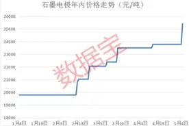 年内涨价近30%！行业供给不足，石墨电极价格持续走高，4只概念股一季报净利翻番图片