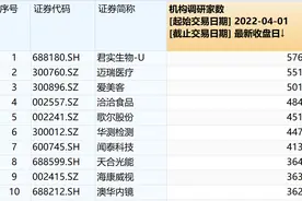 调研千股、上调百股目标价，机构找出了A股这些潜力股图片