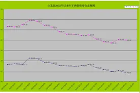 山东第17周牛羊肉价格回落，牛肉80.68元/公斤图片