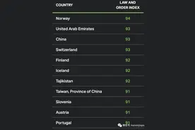 全球最安全的国家排名出炉，中国第三，新加坡竟然不在前十……图片