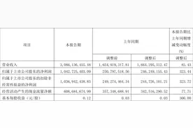 和邦生物：2022年一季度净利润10.43亿元 同比增长323.44%图片