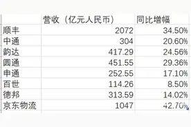 8家快递晒去年成绩单：中通净利反超顺丰，韵达老二位置不稳图片