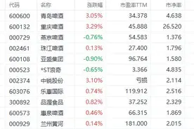估值吊打白酒，啤酒股到底有没有泡沫？图片