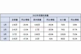 4月挖掘机销量同比跌47%，这一品类降幅最大图片