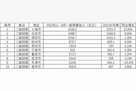 全国城市一季度财政收入10强出炉，上海拔头筹，宁波表现抢眼，天津负增长图片