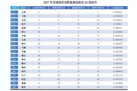 2021年百城居民消费大盘点！津沪京杭蓉居民消费健康指数排名前五图片