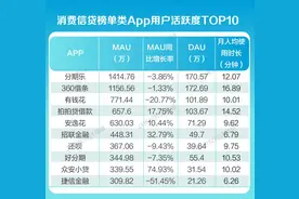 金融行业App内容生态报告⑥：消费信贷类App分化加剧：分期乐、360借条月活人数达千万，安逸花、招联金融等持牌消金抢占线上流量图片