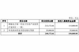 多项目尚在建设，博敏电子又拟募15亿扩产，股价较年初高点跌去45%图片