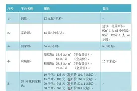 10家网络家政服务测评！涉及e家帮、阿姨帮、天鹅到家等图片