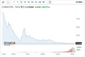 40万人爆仓！虚拟货币遭大屠杀，大佬财富蒸发90%，特斯拉也入坑，如何影响股市？图片