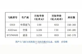 国产大飞机C919的单价披露人民币6.53亿元图片