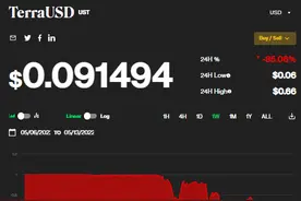 “币圈茅台”LUNA近乎归零背后：算法稳定币为何不稳定图片