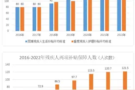 山东连续5年提高残疾人“两项补贴”水平，22万残疾人纳入城乡低保图片