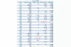盘点31省份人口：广东最能生，东北继续负增长图片