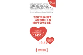 520有多火？广东一天结婚登记人数相当于日常工作日9倍多图片