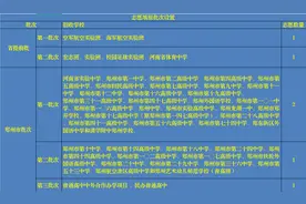 郑州市中招志愿填报各批次志愿如何填？指南来啦！附近五年高中录取分数线图片