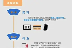 为什么“验证码”不能告诉别人？图片