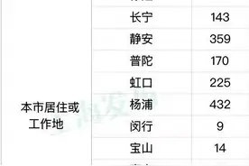 上海新增本土44+343；如何乘3号线去三甲医院？又有哪些公交线路恢复？图片