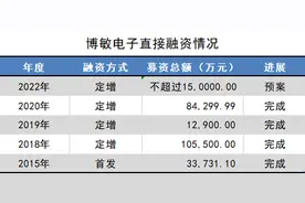 再造一个自己，博敏电子拟60亿重金投入IC载板业务，又要融资了？图片