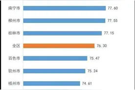 2021年度广西城市消费者满意度排名出炉图片