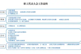 《职工代表大会操作指引》印发图片